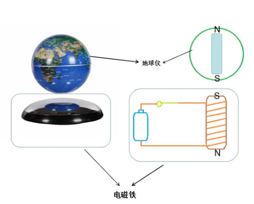 電磁鐵可以幫助脫離地心引力？