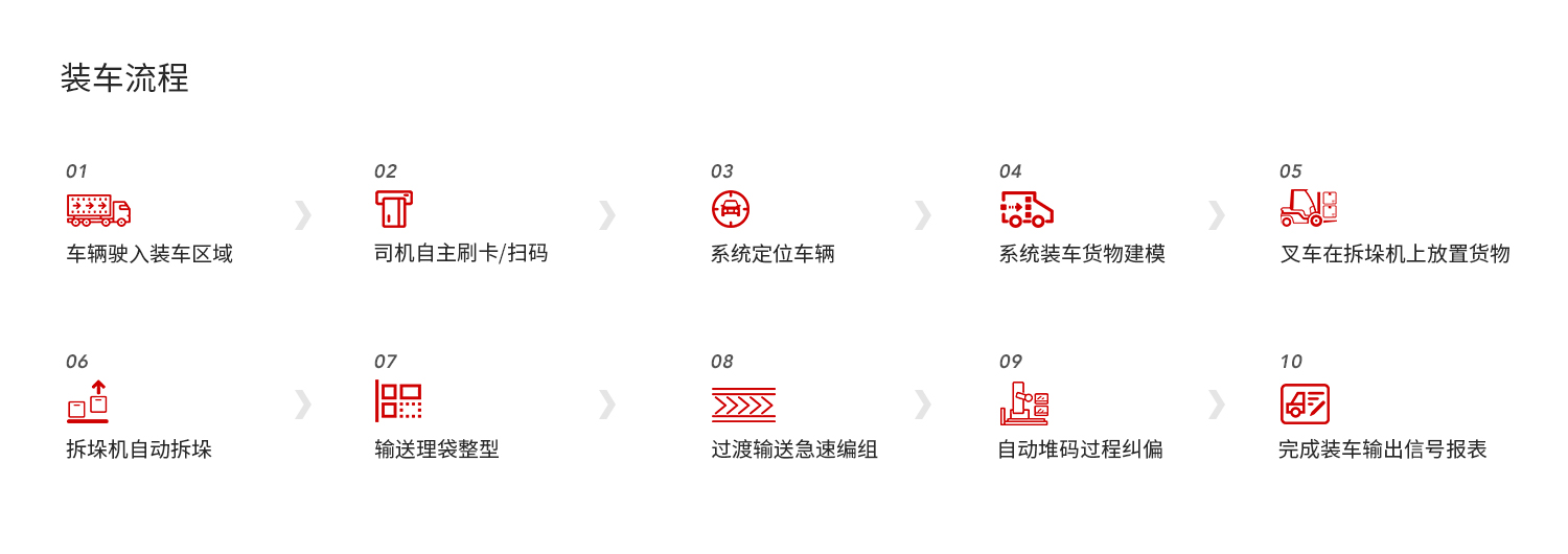 小包裝自動裝車機器人