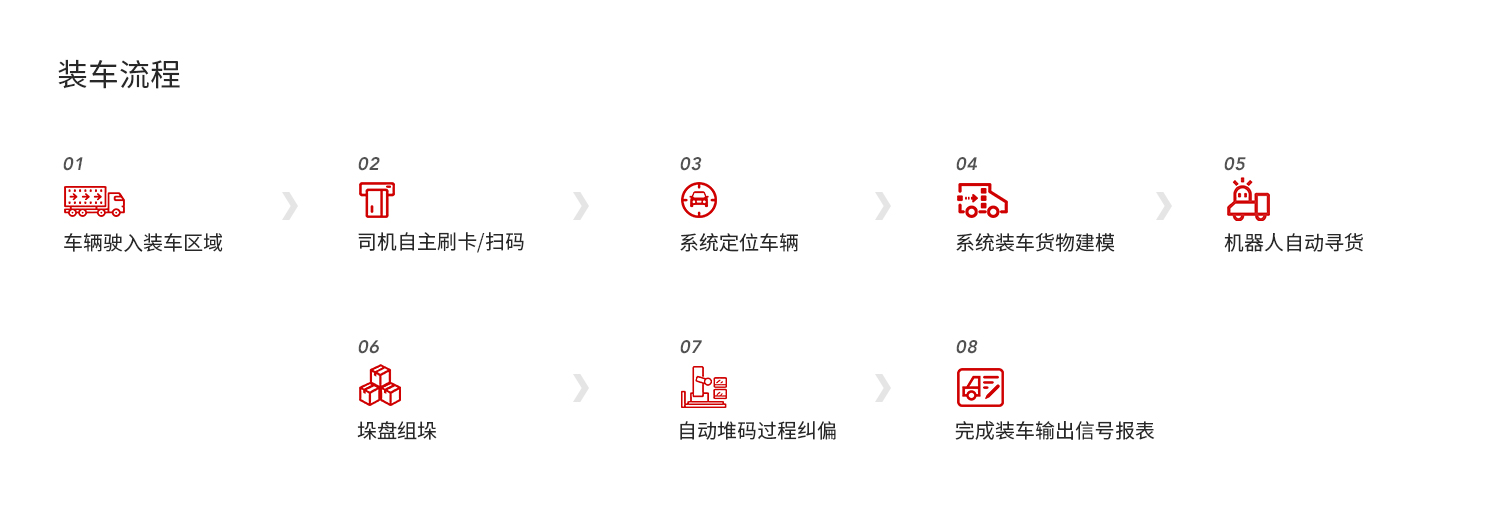 重載物料自動裝車機器人